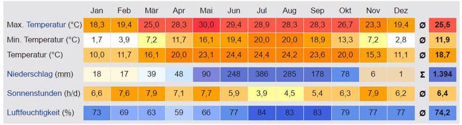 Nepal Reisezeit: Alle Infos zu Klima, Wetter & Temperaturen