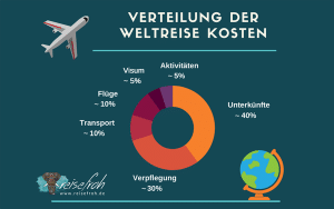 Weltreise Kosten: So teuer ist eine Weltreise wirklich! [  Bsp.]