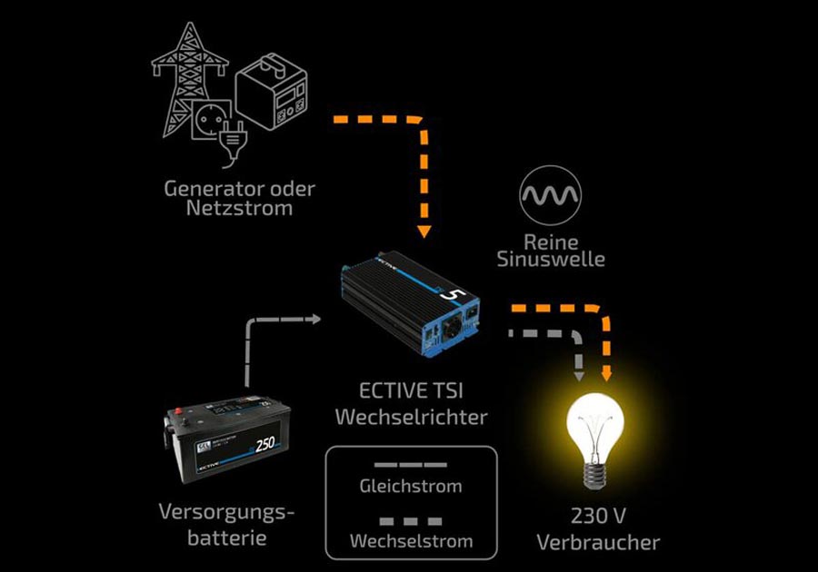 infografik-ective-tsi-wechselrichter