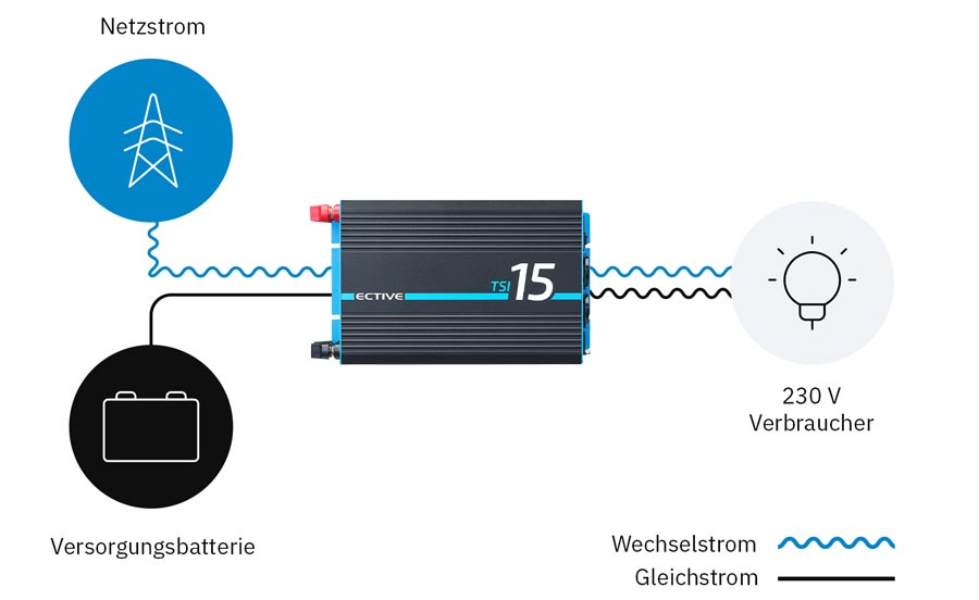 infografik-wechselstrom-wechselrichter