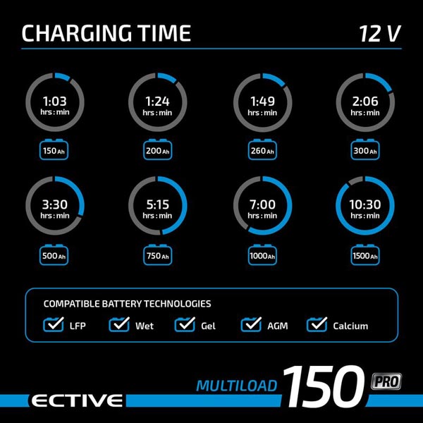 Batterieladegerät Ladezeit ECTIVE 12V