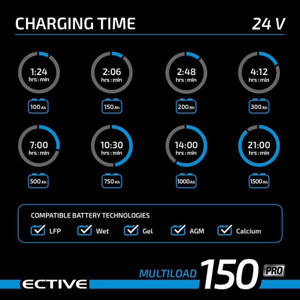 Batterieladegerät Ladezeit ECTIVE 24V