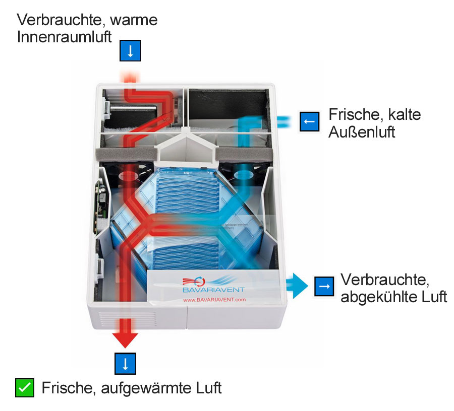 Bayernlüfter Lüftungsgerät Infografik mit Beschriftungen