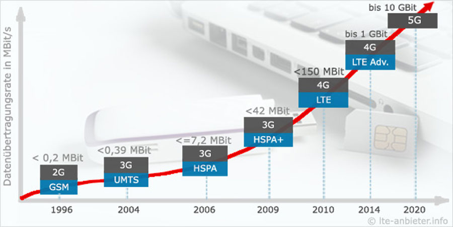 infografik-mobilfunk-entwicklung-lte